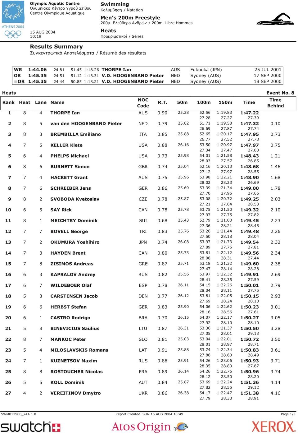 50m 100m 150m 1 8 4 THORPE Ian AUS 0.90 25.28 52.56 1:19.83 1:47.22 27.28 27.27 27.39 2 8 5 van den HOOGENBAND Pieter NED 0.79 25.02 51.71 1:19.58 1:47.32 0.10 26.69 27.87 27.