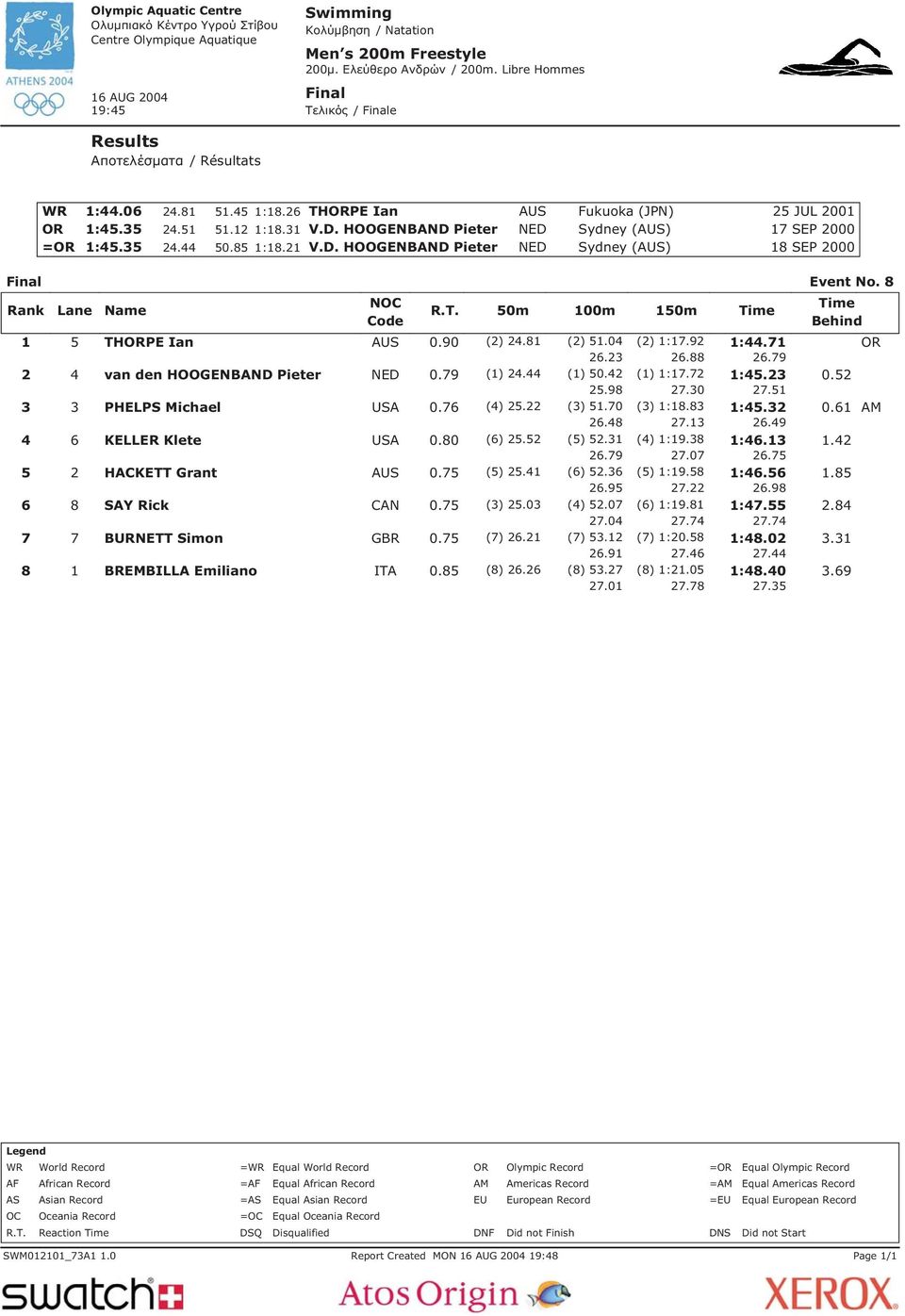 8 Rank Lane Name R.T. 50m 100m 150m 1 5 THORPE Ian AUS 0.90 (2) 24.81 (2) 51.04 (2) 1:17.92 1:44.71 OR 26.23 26.88 26.79 2 4 van den HOOGENBAND Pieter NED 0.79 (1) 24.44 (1) 50.42 (1) 1:17.72 1:45.