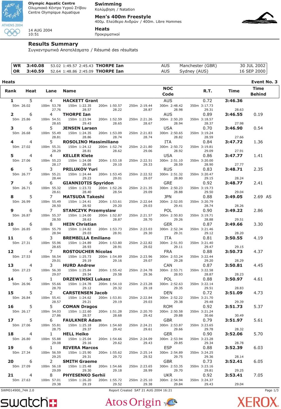 42 28.98 350m 3:17.73 29.31 28.63 2 4 THORPE Ian AUS 0.89 3:46.55 0.19 6 50m 25.86 100m 54.51 28.65 150m 1:23.94 29.43 200m 1:52.59 28.65 250m 2:21.26 28.67 300m 2:50.20 28.94 350m 3:18.57 28.37 27.