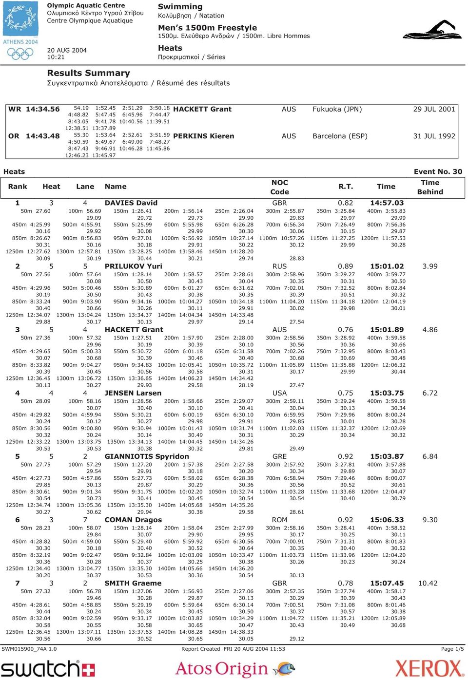 27 8:47.43 9:46.91 10:46.28 11:45.86 12:46.23 13:45.97 R.T. 1 3 4 DAVIES David GBR 0.82 14:57.03 50m 27.60 450m 4:25.99 30.16 850m 8:26.67 30.31 1250m 12:27.62 30.09 5 50m 27.56 100m 56.69 29.