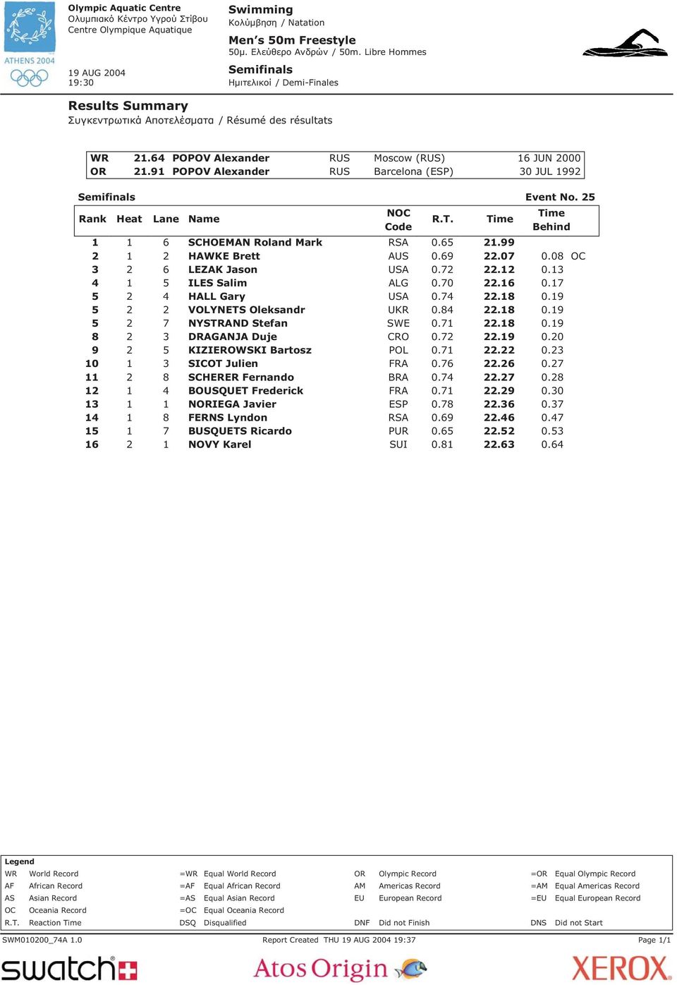 13 4 1 5 ILES Salim ALG 0.70 22.16 0.17 5 2 4 HALL Gary USA 0.74 22.18 0.19 5 2 2 VOLYNETS Oleksandr UKR 0.84 22.18 0.19 5 2 7 NYSTRAND Stefan SWE 0.71 22.18 0.19 8 2 3 DRAGANJA Duje CRO 0.72 22.19 0.