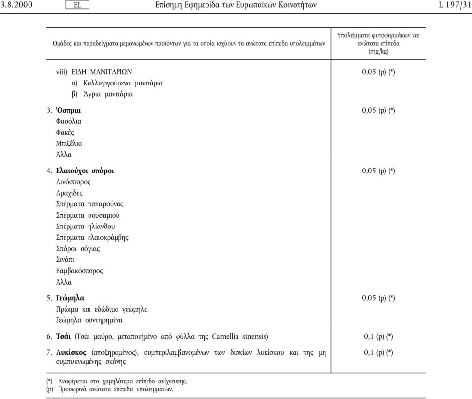 Ελαιούχοι σπόροι 0,05 (p) (*) Λινόσπορος Αραχίδες Σπέρµατα παπαρούνας Σπέρµατα σουσαµιού Σπέρµατα ηλίανθου Σπέρµατα ελαιοκράµβης Σπόροι σόγιας Σινάπι Βαµβακόσπορος 5.