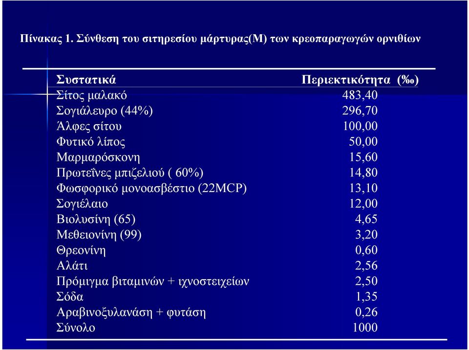 σίτου Φυτικό λίπος Μαρµαρόσκονη Πρωτεΐνες µπιζελιού ( 60%) Φωσφορικό µονοασβέστιο (22MCP) Σογιέλαιο Βιολυσίνη