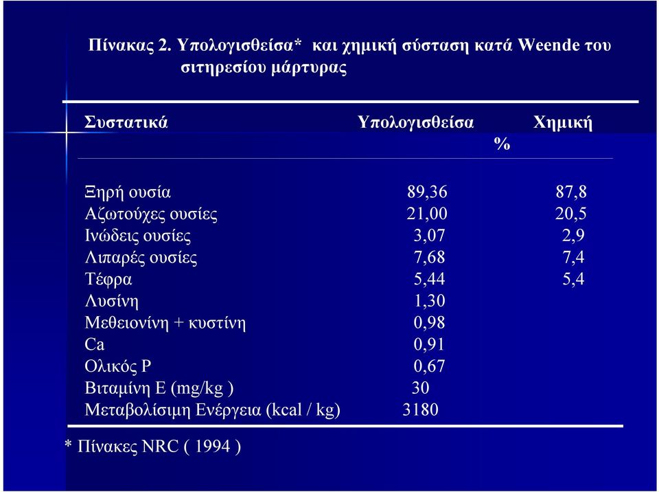 Υπολογισθείσα Χηµική % Ξηρή ουσία Αζωτούχες ουσίες Ινώδεις ουσίες Λιπαρές ουσίες Τέφρα