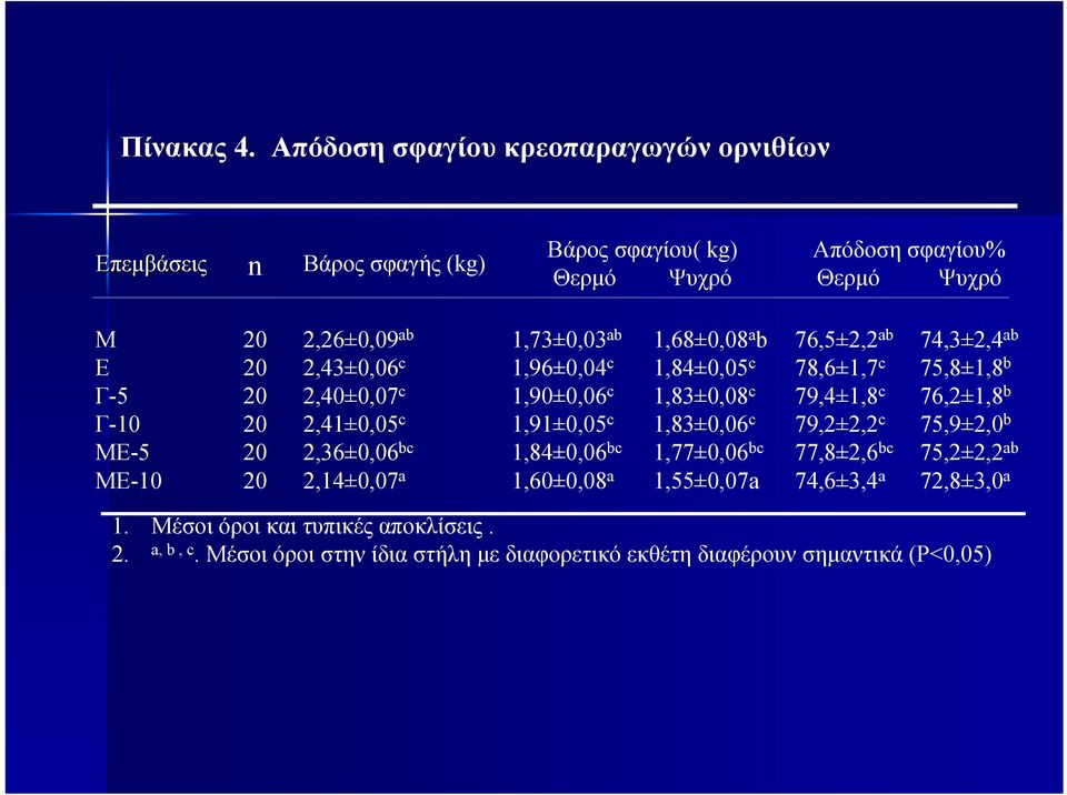 20 20 2,26±0,09 ab 2,43±0,06 c 2,40±0,07 c 2,41±0,05 c 2,36±0,06 bc 2,14±0,07 a 1,73±0,03 ab 1,96±0,04 c 1,90±0,06 c 1,91±0,05 c 1,84±0,06 bc 1,60±0,08 a 1,68±0,08 a