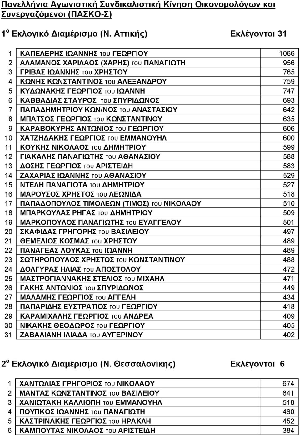 ΓΕΩΡΓΙΟΣ του ΙΩΑΝΝΗ 747 6 ΚΑΒΒΑΔΙΑΣ ΣΤΑΥΡΟΣ του ΣΠΥΡΙΔΩΝΟΣ 693 7 ΠΑΠΑΔΗΜΗΤΡΙΟΥ ΚΩΝ/ΝΟΣ του ΑΝΑΣΤΑΣΙΟΥ 642 8 ΜΠΑΤΣΟΣ ΓΕΩΡΓΙΟΣ του ΚΩΝΣΤΑΝΤΙΝΟΥ 635 9 ΚΑΡΑΒΟΚΥΡΗΣ ΑΝΤΩΝΙΟΣ του ΓΕΩΡΓΙΟΥ 606 10 ΧΑΤΖΗΔΑΚΗΣ