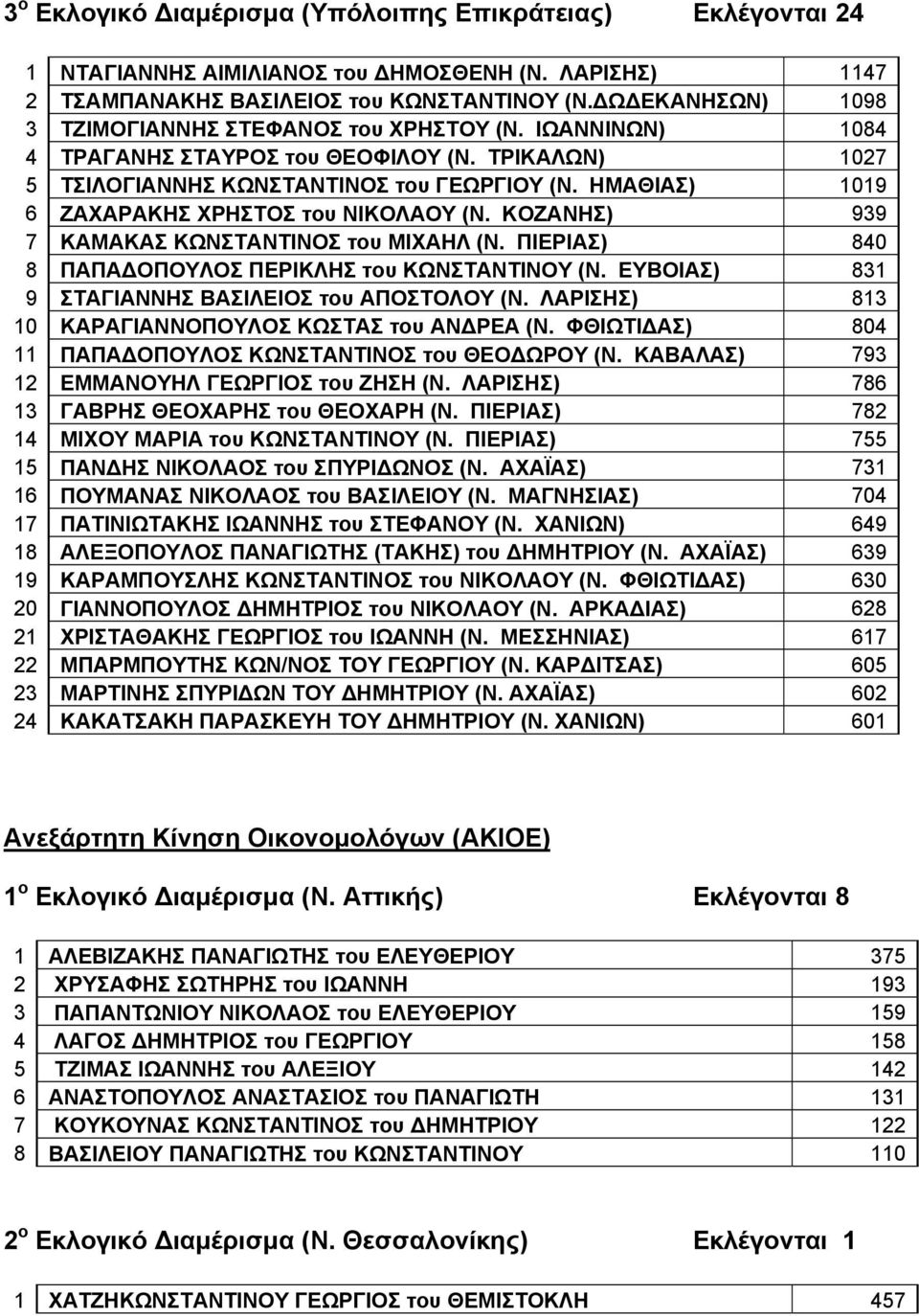 ΗΜΑΘΙΑΣ) 1019 6 ΖΑΧΑΡΑΚΗΣ ΧΡΗΣΤΟΣ του ΝΙΚΟΛΑΟΥ (Ν. ΚΟΖΑΝΗΣ) 939 7 ΚΑΜΑΚΑΣ ΚΩΝΣΤΑΝΤΙΝΟΣ του ΜΙΧΑΗΛ (Ν. ΠΙΕΡΙΑΣ) 840 8 ΠΑΠΑΔΟΠΟΥΛΟΣ ΠΕΡΙΚΛΗΣ του ΚΩΝΣΤΑΝΤΙΝΟΥ (Ν.