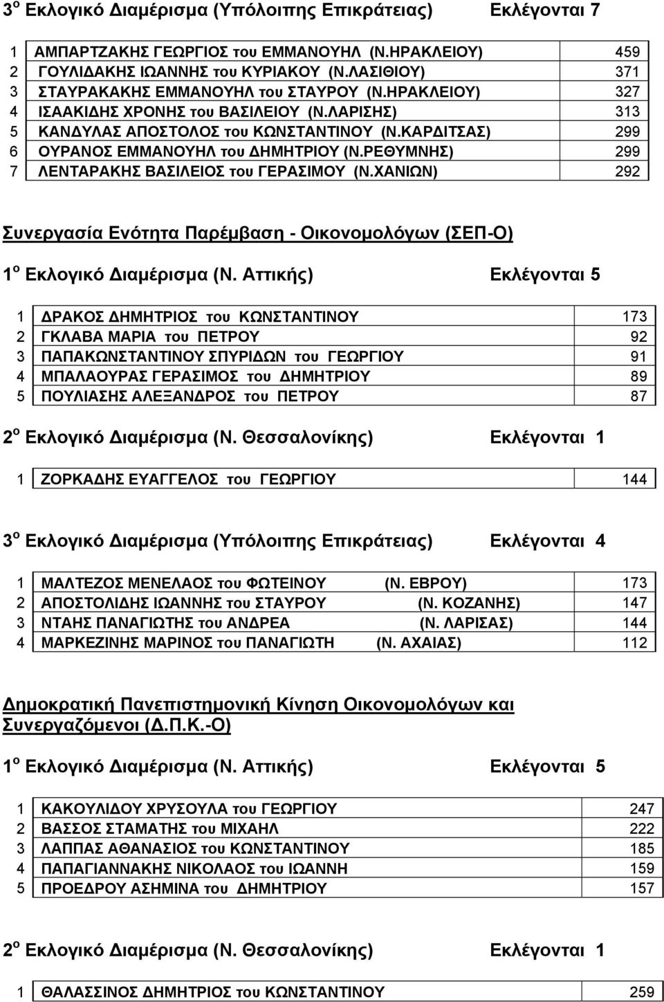 ΚΑΡΔΙΤΣΑΣ) 299 6 ΟΥΡΑΝΟΣ ΕΜΜΑΝΟΥΗΛ του ΔΗΜΗΤΡΙΟΥ (Ν.ΡΕΘΥΜΝΗΣ) 299 7 ΛΕΝΤΑΡΑΚΗΣ ΒΑΣΙΛΕΙΟΣ του ΓΕΡΑΣΙΜΟΥ (Ν.ΧΑΝΙΩΝ) 292 Συνεργασία Ενότητα Παρέμβαση - Οικονομολόγων (ΣΕΠ-Ο) 1 ο Εκλογικό Διαμέρισμα (Ν.