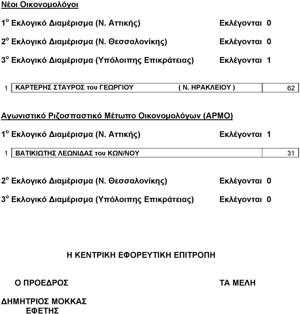 ΗΡΑΚΛΕΙΟΥ ) 62 Αγωνιστικό Ριζοσπαστικό Μέτωπο Οικονομολόγων (ΑΡΜΟ) 1 ο Εκλογικό Διαμέρισμα (Ν.