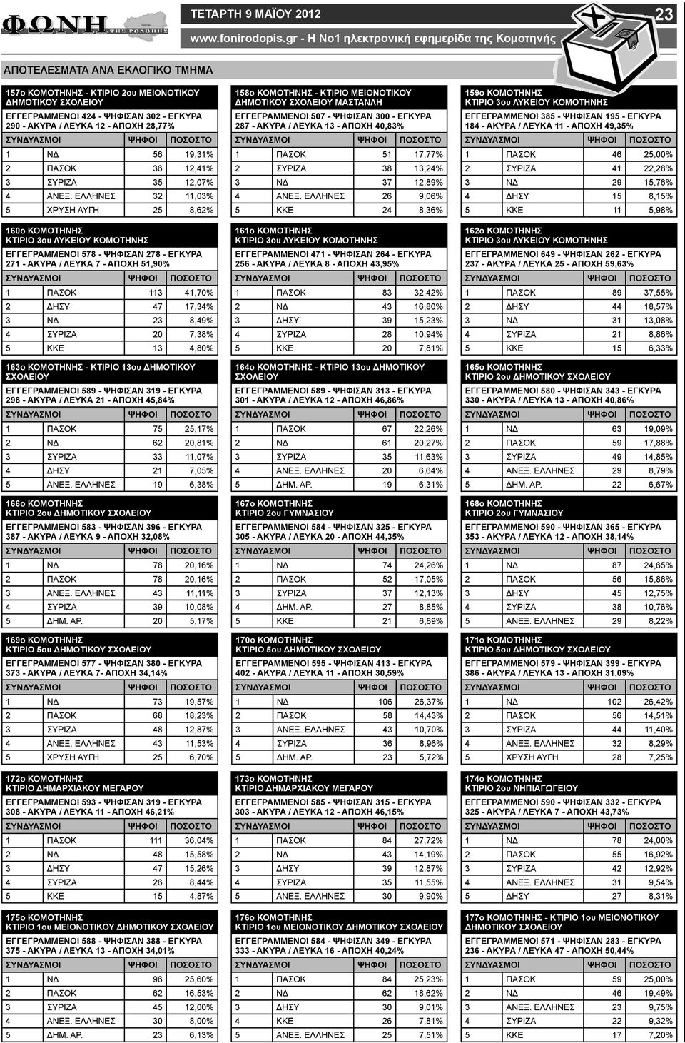 ΕΛΛΗΝΕΣ 32 11,03% 5 ΧΡΥΣΗ ΑΥΓΗ 25 8,62% 160ο ΚΟΜΟΤΗΝΗΣ ΚΤΙΡΙΟ 3ου ΛΥΚΕΙΟΥ ΚΟΜΟΤΗΝΗΣ ΕΓΓΕΓΡΑΜΜΕΝΟΙ 578 - ΨΗΦΙΣΑΝ 278 - ΕΓΚΥΡΑ 271 - ΑΚΥΡΑ / ΛΕΥΚΑ 7 - ΑΠΟΧΗ 51,90% 1 ΠΑΣΟΚ 113 41,70% 2 ΔΗΣΥ 47 17,34% 3