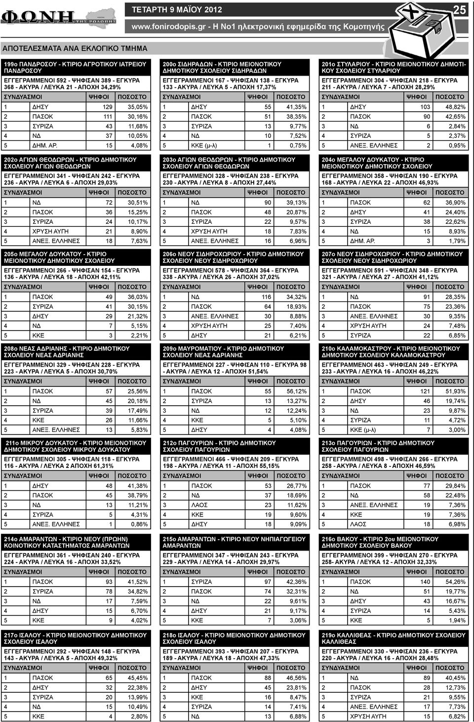 15 4,08% 202ο ΑΓΙΩΝ ΘΕΟΔΩΡΩΝ - ΚΤΙΡΙΟ ΔΗΜΟΤΙΚΟΥ ΑΓΙΩΝ ΘΕΟΔΩΡΩΝ ΕΓΓΕΓΡΑΜΜΕΝΟΙ 341 - ΨΗΦΙΣΑΝ 242 - ΕΓΚΥΡΑ 236 - ΑΚΥΡΑ / ΛΕΥΚΑ 6 - ΑΠΟΧΗ 29,03% 1 ΝΔ 72 30,51% 2 ΠΑΣΟΚ 36 15,25% 3 ΣΥΡΙΖΑ 24 10,17% 4