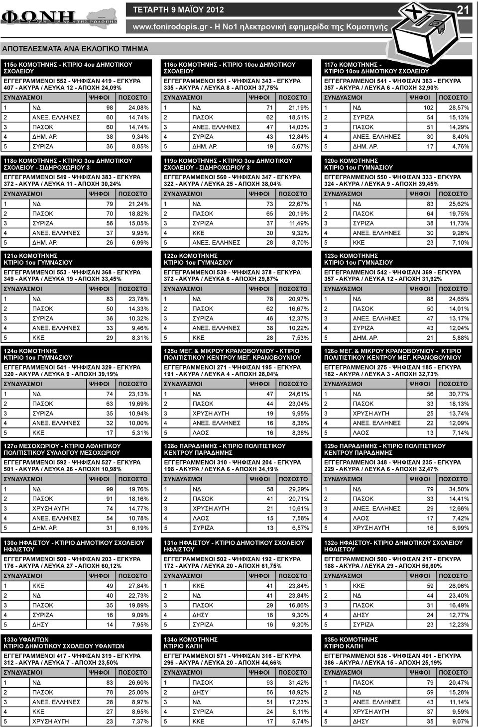 38 9,34% 5 ΣΥΡΙΖΑ 36 8,85% 118ο ΚΟΜΟΤΗΝΗΣ - ΚΤΙΡΙΟ 3ου ΔΗΜΟΤΙΚΟΥ - ΣΙΔΗΡΟΧΩΡΙΟΥ 3 ΕΓΓΕΓΡΑΜΜΕΝΟΙ 549 - ΨΗΦΙΣΑΝ 383 - ΕΓΚΥΡΑ 372 - ΑΚΥΡΑ / ΛΕΥΚΑ 11 - ΑΠΟΧΗ 30,24% 1 ΝΔ 79 21,24% 2 ΠΑΣΟΚ 70 18,82% 3