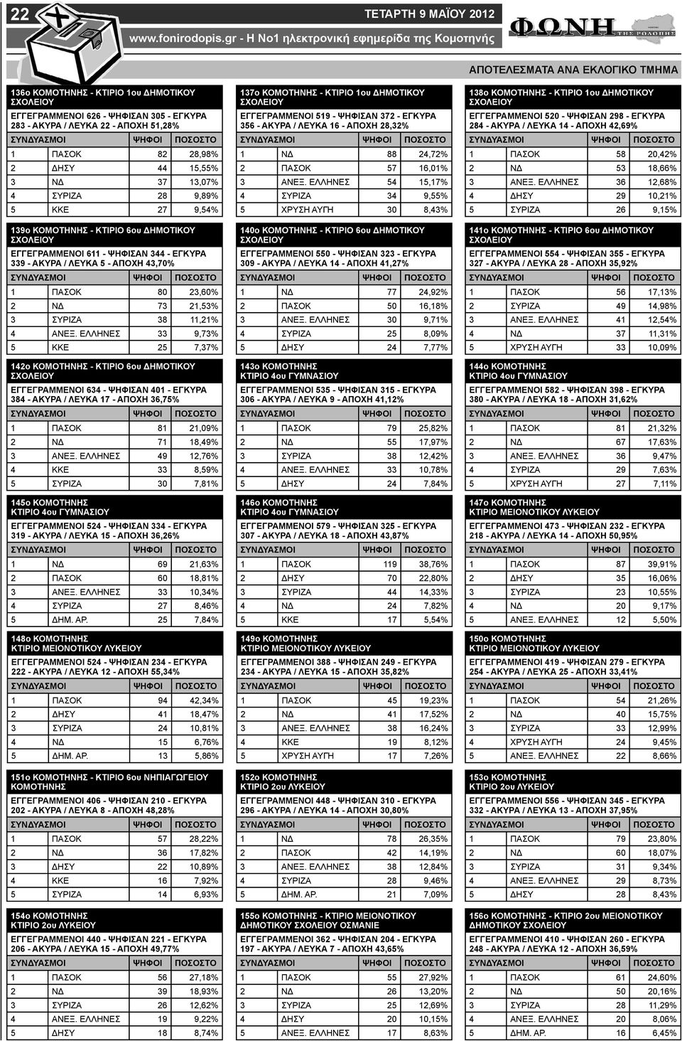 ΕΛΛΗΝΕΣ 33 9,73% 5 ΚΚΕ 25 7,37% 142ο ΚΟΜΟΤΗΝΗΣ - ΚΤΙΡΙΟ 6ου ΔΗΜΟΤΙΚΟΥ ΕΓΓΕΓΡΑΜΜΕΝΟΙ 634 - ΨΗΦΙΣΑΝ 401 - ΕΓΚΥΡΑ 384 - ΑΚΥΡΑ / ΛΕΥΚΑ 17 - ΑΠΟΧΗ 36,75% 1 ΠΑΣΟΚ 81 21,09% 2 ΝΔ 71 18,49% 3 ΑΝΕΞ.