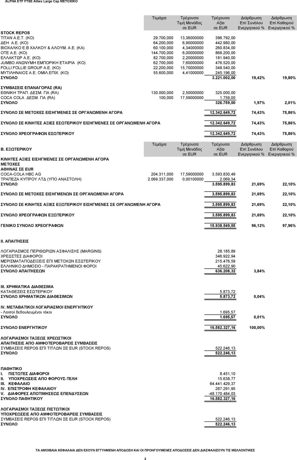 700,000 2,20000000 181.940,00 JUMBO ΑΝΩΝΥΜΗ ΕΜΠΟΡΙΚΗ ΕΤΑΙΡΙΑ (ΚΟ) 62.700,000 7,60000000 476.520,00 FOLLI FOLLIE GROUP Α.Ε. (ΚΟ) 22.200,000 15,70000000 348.540,00 ΜΥΤΙΛΗΝΑΙΟΣ Α.Ε. ΟΜΙΛ.ΕΠΙΧ. (ΚΟ) 55.