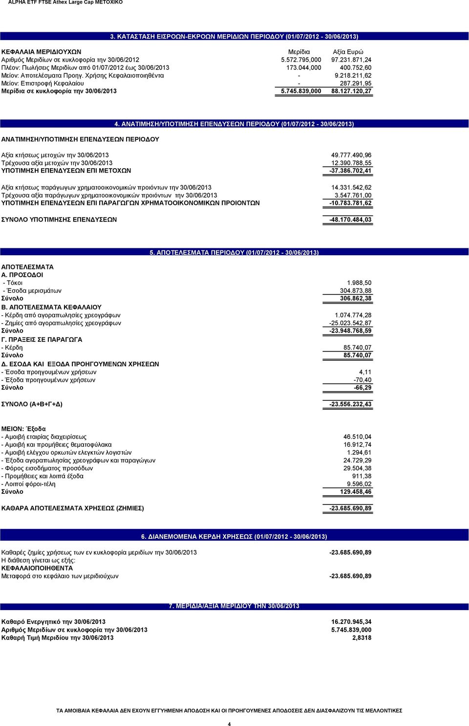 291,95 5.745.839,000 88.127.120,27 ΑΝΑΤΙΜΗΣΗ/ΥΠΟΤΙΜΗΣΗ ΕΠΕΝΔΥΣΕΩΝ ΠΕΡΙΟΔΟΥ 4.