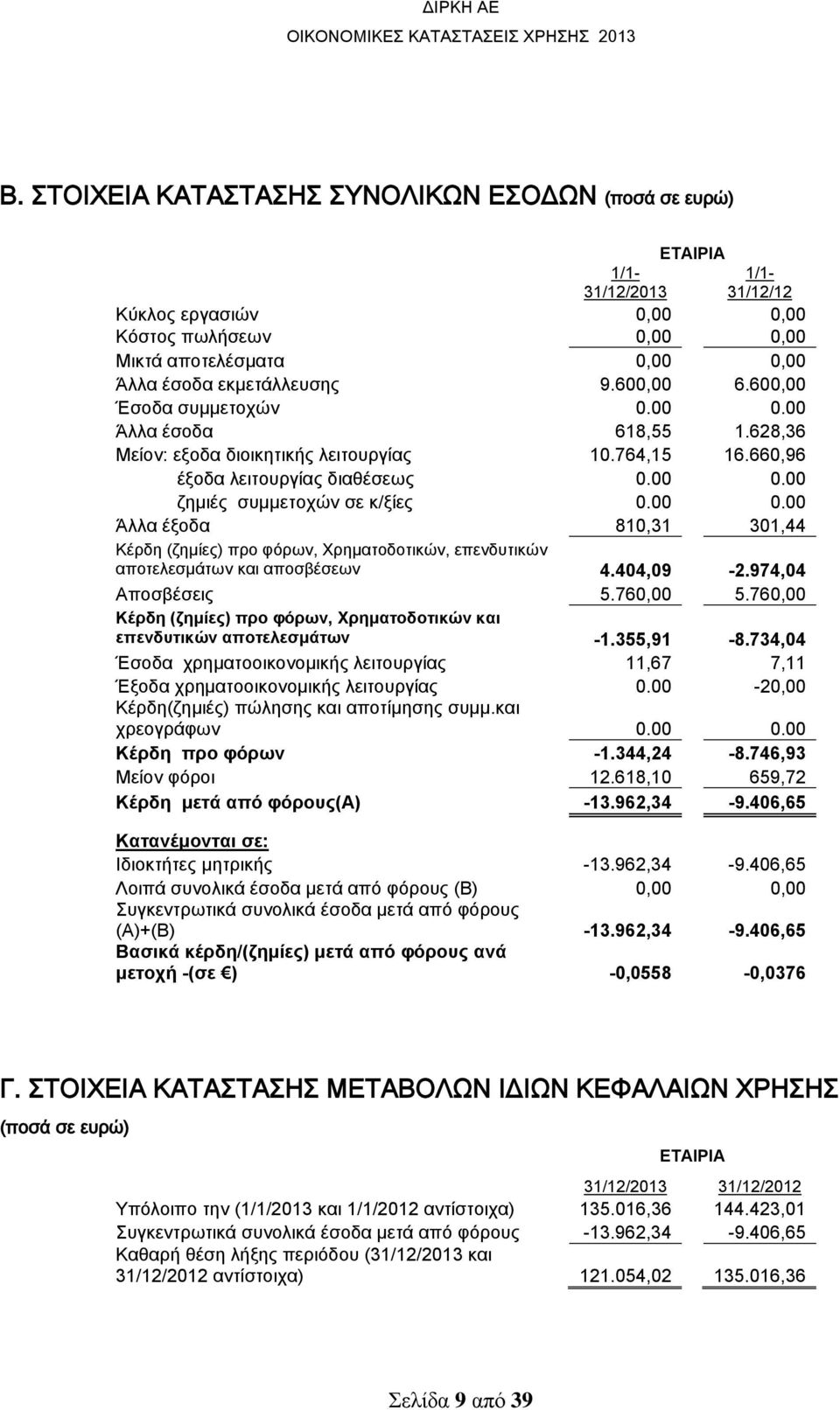 404,09-2.974,04 Αποσβέσεις 5.760,00 5.760,00 Κέρδη (ζημίες) προ φόρων, Χρηματοδοτικών και επενδυτικών αποτελεσμάτων -1.355,91-8.