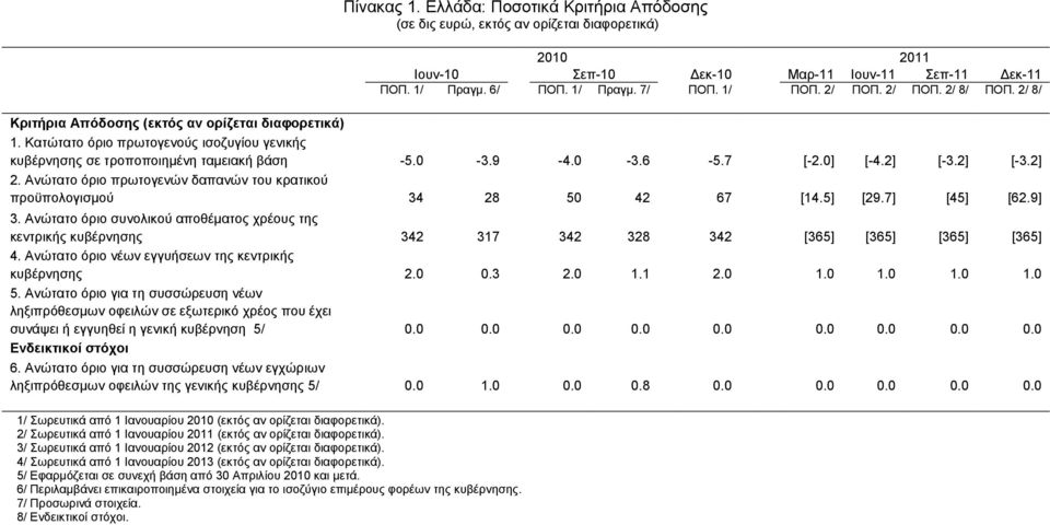 0] [-4.2] [-3.2] [-3.2] 2. Αλώηαην όξην πξσηνγελώλ δαπαλώλ ηνπ θξαηηθνύ πξνϋπνινγηζκνύ 34 28 50 42 67 [14.5] [29.7] [45] [62.9] 3.