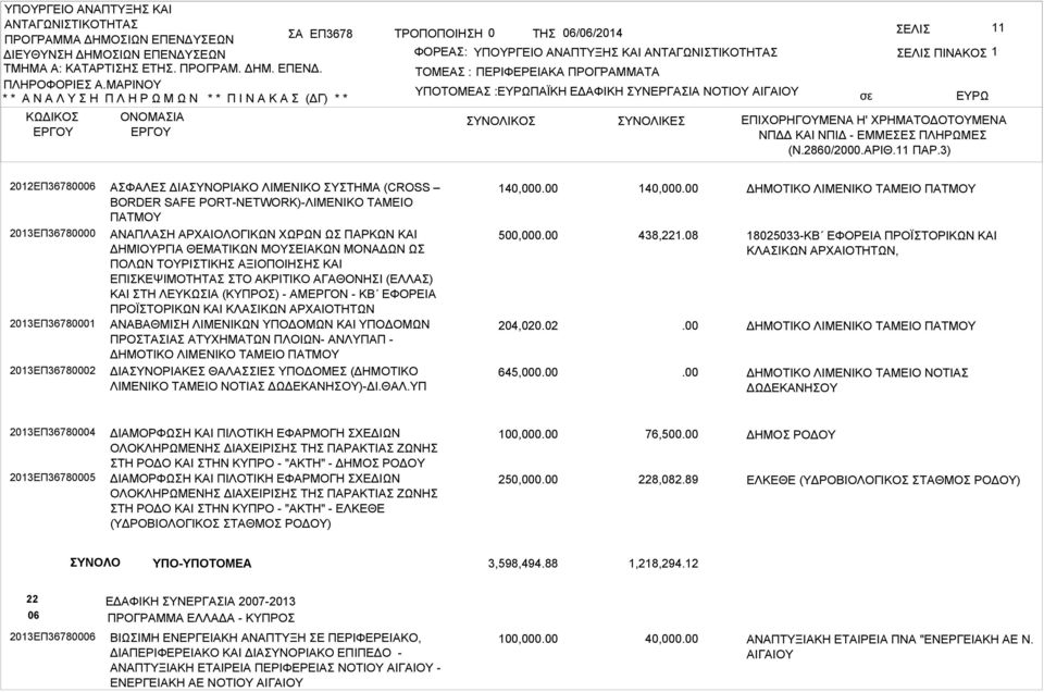 ΙΓΙΟΥ ΕΛΙ 11 ΕΛΙ ΠΙΝΚΟ 1 ΥΝΟΛΙΚΟ ΥΝΟΛΙΚΕ ΕΠΙΧΟΡΗΓΟΥΜΕΝ Η' ΧΡΗΜΤΟΔΟΤΟΥΜΕΝ ΝΠΔΔ ΚΙ ΝΠΙΔ - ΕΜΜΕΕ ΠΛΗΡΩΜΕ (Ν.2860/2000.ΡΙΘ.11 ΠΡ.