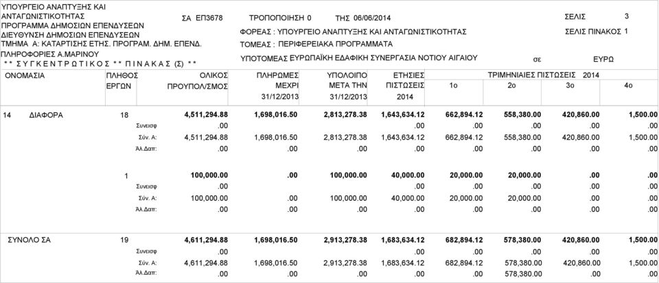 THN 31/12/2013 ΕΤΗΙΕ ΠΙΤΩΕΙ 2014 ΤΡΙΜΗΝΙΙΕ ΠΙΤΩΕΙ 2014 1o 2o 3o 4o 14 ΔΙΦΟΡ 18 υνεισφ ύν. : Άλ.Δαπ: 4,511,294.88 4,511,294.88 1,698,016.50 1,698,016.50 2,813,278.38 2,813,278.38 1,643,634.