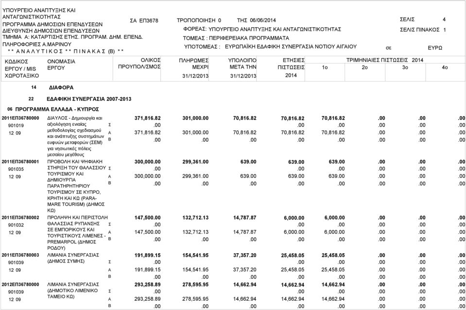 ΠΛΗΡΩΜΕ ΜΕΧΡΙ 31/12/2013 31/12/2013 ΠΪΚΗ ΕΔΦΙΚΗ ΥΝΕΡΓΙ ΝΟΤΙΟΥ ΙΓΙΟΥ ΕΛΙ ΠΙΝΚΟ ΥΠΟΛΟΙΠΟ ΕΤΗΙΕ ΤΡΙΜΗΝΙΙΕ ΠΙΤΩΕΙ 2014 ΜETA THN ΠΙΤΩΕΙ 1o 2o 3o 2014 1 4o 14 ΔΙΦΟΡ 22 ΕΔΦΙΚΗ ΥΝΕΡΓΙ 2007-2013 06 ΠΡΟΓΡΜΜ