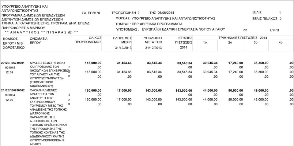 ΠΛΗΡΩΜΕ ΜΕΧΡΙ 31/12/2013 31/12/2013 ΠΪΚΗ ΕΔΦΙΚΗ ΥΝΕΡΓΙ ΝΟΤΙΟΥ ΙΓΙΟΥ ΕΛΙ ΠΙΝΚΟ ΥΠΟΛΟΙΠΟ ΕΤΗΙΕ ΤΡΙΜΗΝΙΙΕ ΠΙΤΩΕΙ 2014 ΜETA THN ΠΙΤΩΕΙ 1o 2o 3o 2014 2 4o 2012ΕΠ36780001 901045 2012ΕΠ36780002 901054 ΔΡΕΙ