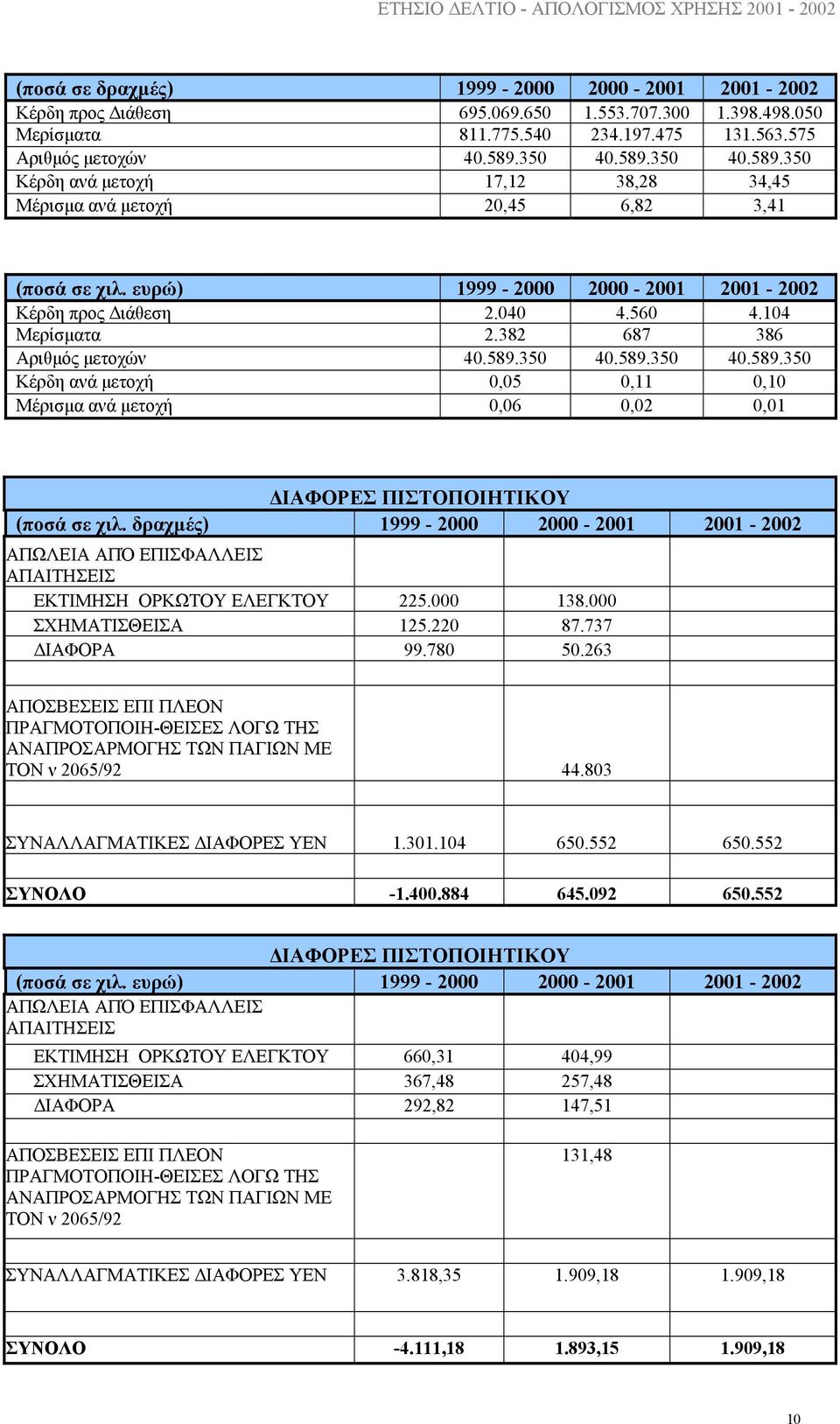 382 687 386 Αριθµός µετοχών 40.589.350 40.589.350 40.589.350 Κέρδη ανά µετοχή 0,05 0,11 0,10 Μέρισµα ανά µετοχή 0,06 0,02 0,01 ΙΑΦΟΡΕΣ ΠΙΣΤΟΠΟΙΗΤΙΚΟΥ (ποσά σε χιλ.