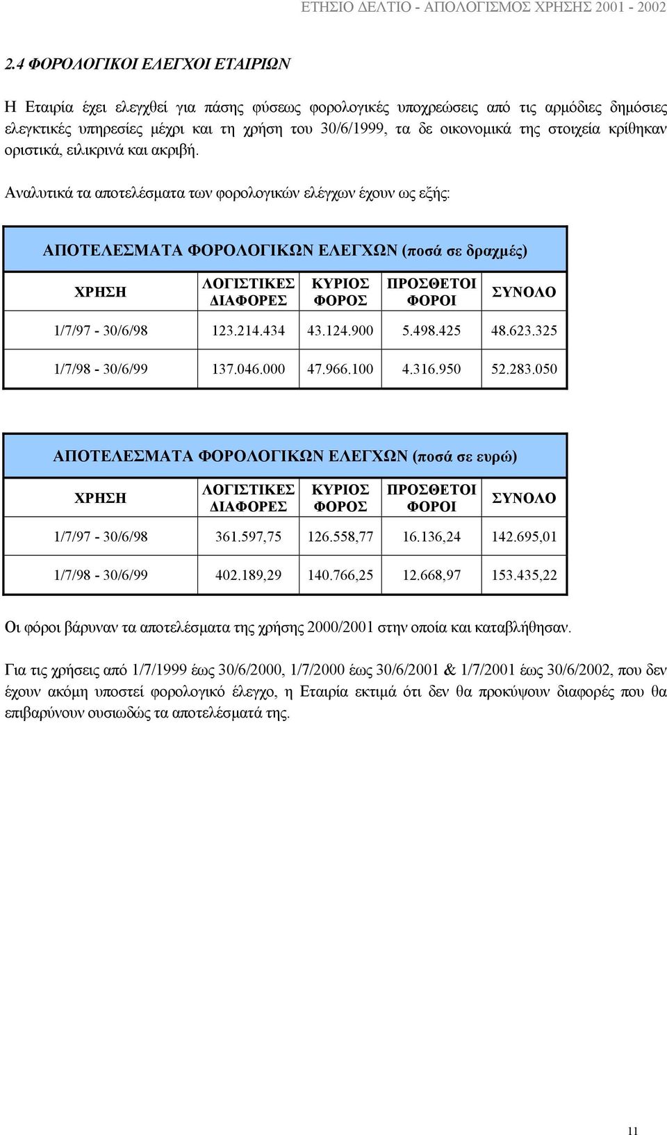 Αναλυτικά τα αποτελέσµατα των φορολογικών ελέγχων έχουν ως εξής: ΑΠΟΤΕΛΕΣΜΑΤΑ ΦΟΡΟΛΟΓΙΚΩΝ ΕΛΕΓΧΩΝ (ποσά σε δραχµές) ΧΡΗΣΗ ΛΟΓΙΣΤΙΚΕΣ ΙΑΦΟΡΕΣ ΚΥΡΙΟΣ ΦΟΡΟΣ ΠΡΟΣΘΕΤΟΙ ΦΟΡΟΙ ΣΥΝΟΛΟ 1/7/97-30/6/98 123.214.