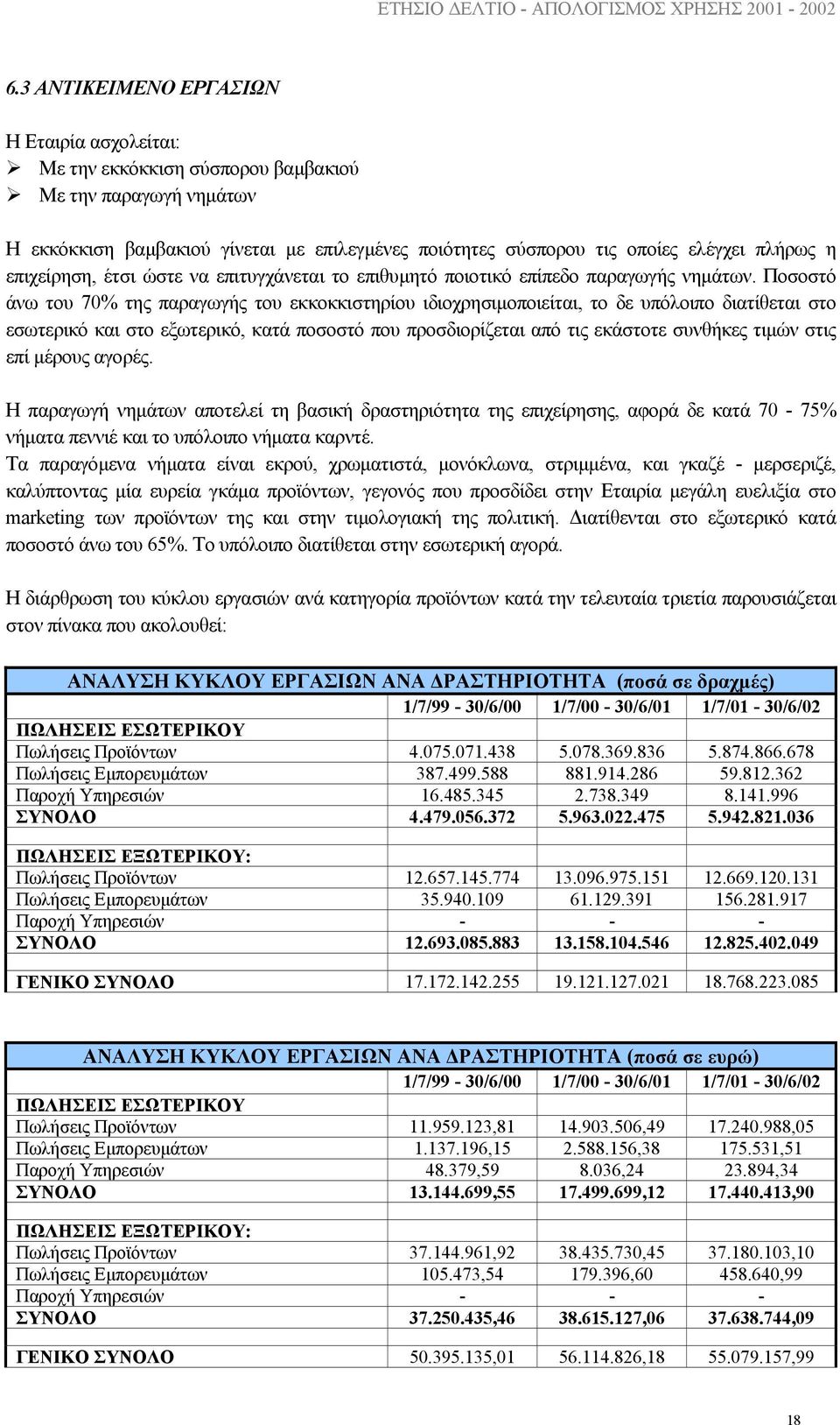 Ποσοστό άνω του 70% της παραγωγής του εκκοκκιστηρίου ιδιοχρησιµοποιείται, το δε υπόλοιπο διατίθεται στο εσωτερικό και στο εξωτερικό, κατά ποσοστό που προσδιορίζεται από τις εκάστοτε συνθήκες τιµών