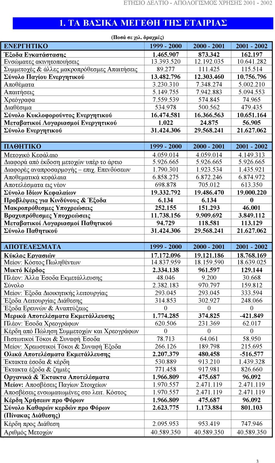 883 5.094.553 Χρεόγραφα 7.559.539 574.845 74.965 ιαθέσιµα 534.978 500.562 479.435 Σύνολο Κυκλοφορούντος Ενεργητικού 16.474.581 16.366.563 10.651.164 Μεταβατικοί Λογαριασµοί Ενεργητικού 1.022 24.