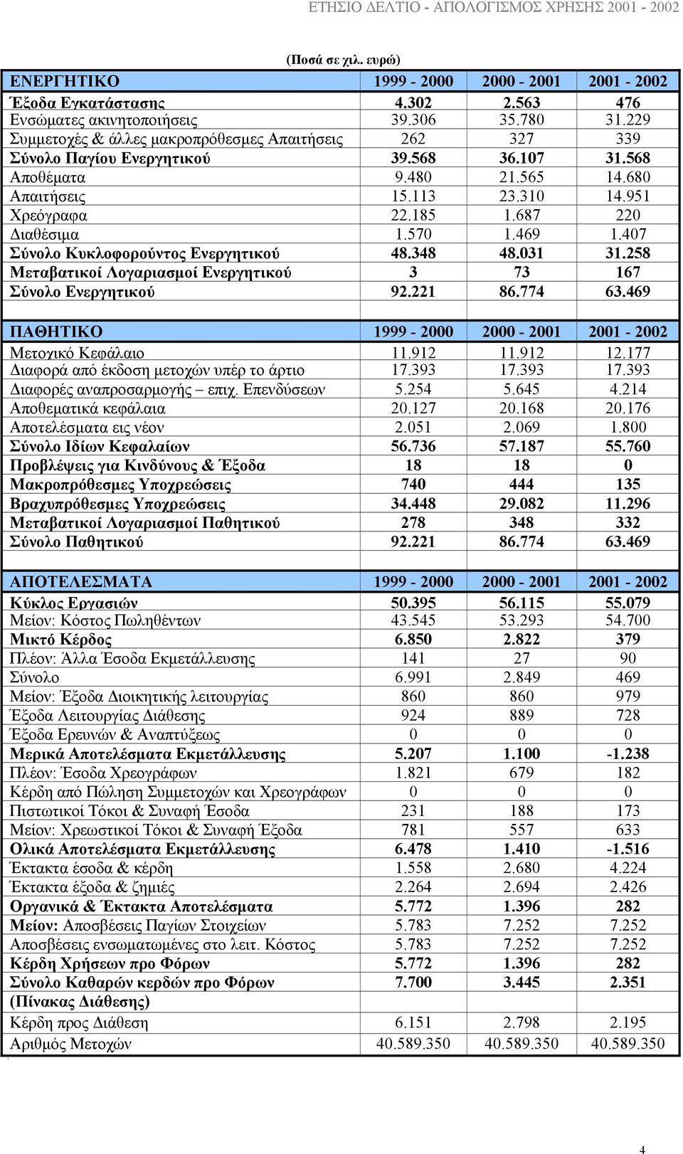 687 220 ιαθέσιµα 1.570 1.469 1.407 Σύνολο Κυκλοφορούντος Ενεργητικού 48.348 48.031 31.258 Μεταβατικοί Λογαριασµοί Ενεργητικού 3 73 167 Σύνολο Ενεργητικού 92.221 86.774 63.