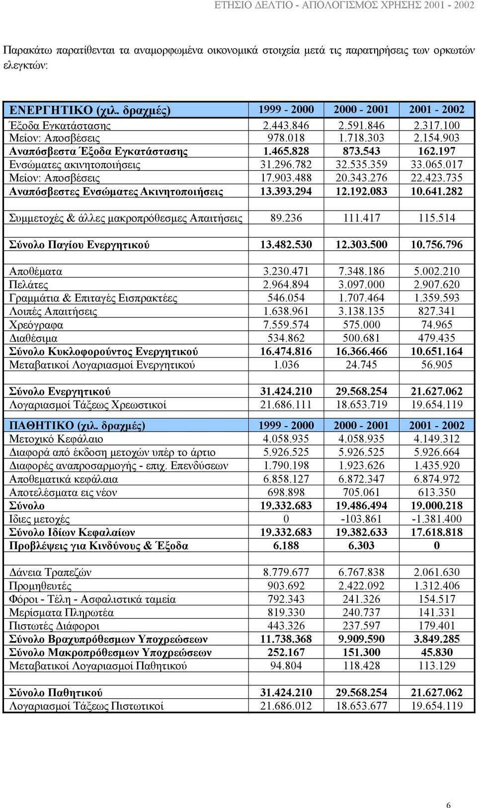 343.276 22.423.735 Αναπόσβεστες Ενσώµατες Ακινητοποιήσεις 13.393.294 12.192.083 10.641.282 Συµµετοχές & άλλες µακροπρόθεσµες Απαιτήσεις 89.236 111.417 115.514 Σύνολο Παγίου Ενεργητικού 13.482.530 12.