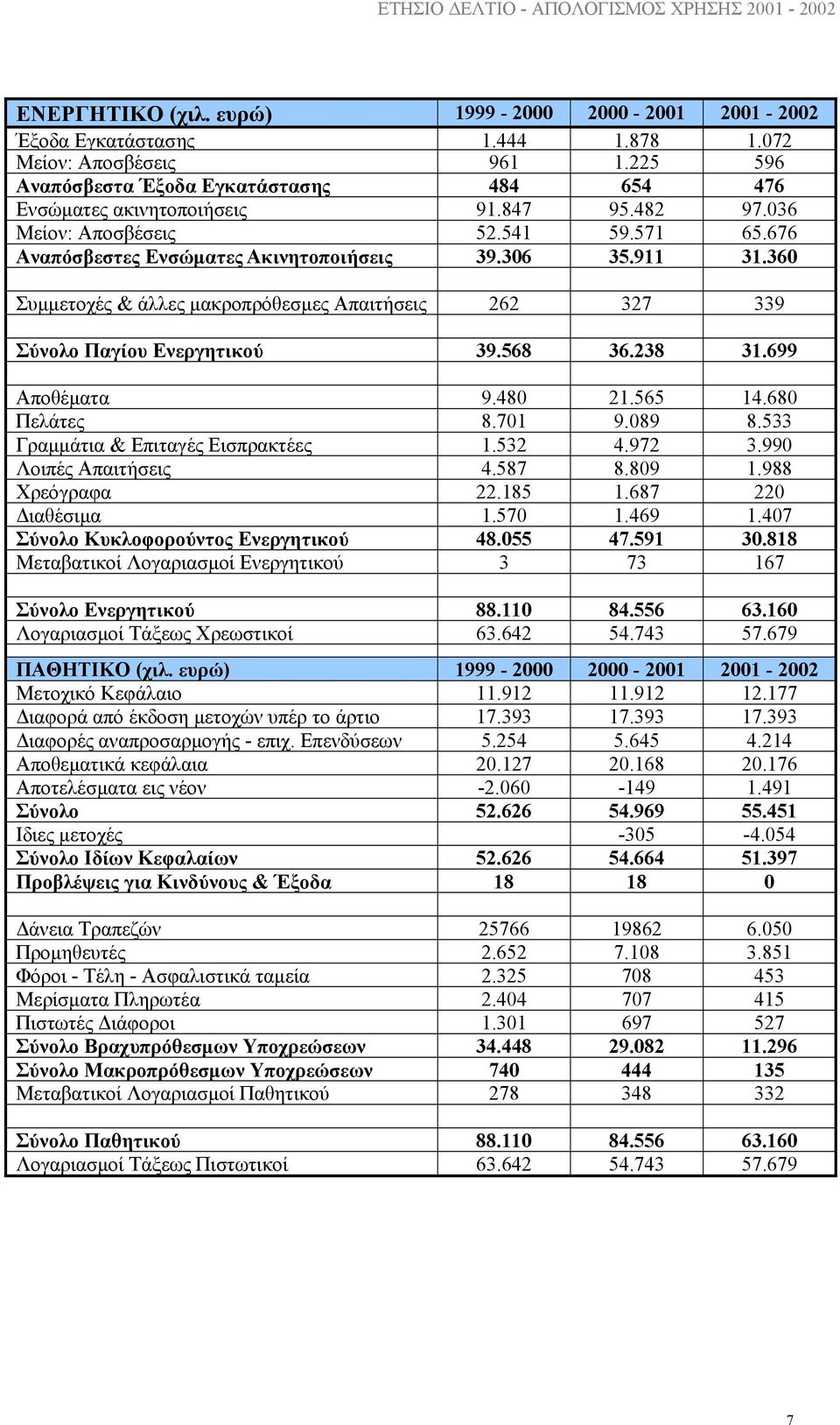 360 Συµµετοχές & άλλες µακροπρόθεσµες Απαιτήσεις 262 327 339 Σύνολο Παγίου Ενεργητικού 39.568 36.238 31.699 Αποθέµατα 9.480 21.565 14.680 Πελάτες 8.701 9.089 8.533 Γραµµάτια & Επιταγές Εισπρακτέες 1.