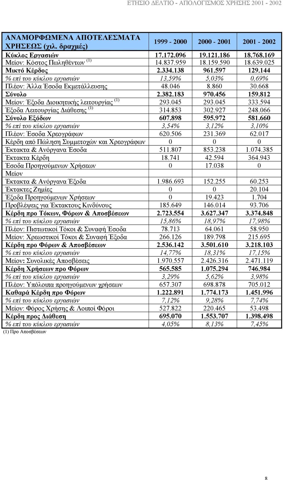 812 Μείον: Έξοδα ιοικητικής λειτουργίας (1) 293.045 293.045 333.594 Έξοδα Λειτουργίας ιάθεσης (1) 314.853 302.927 248.066 Σύνολο Εξόδων 607.898 595.972 581.