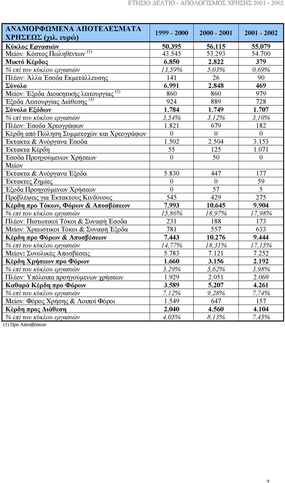 848 469 Μείον: Έξοδα ιοικητικής λειτουργίας (1) 860 860 979 Έξοδα Λειτουργίας ιάθεσης (1) 924 889 728 Σύνολο Εξόδων 1.784 1.749 1.