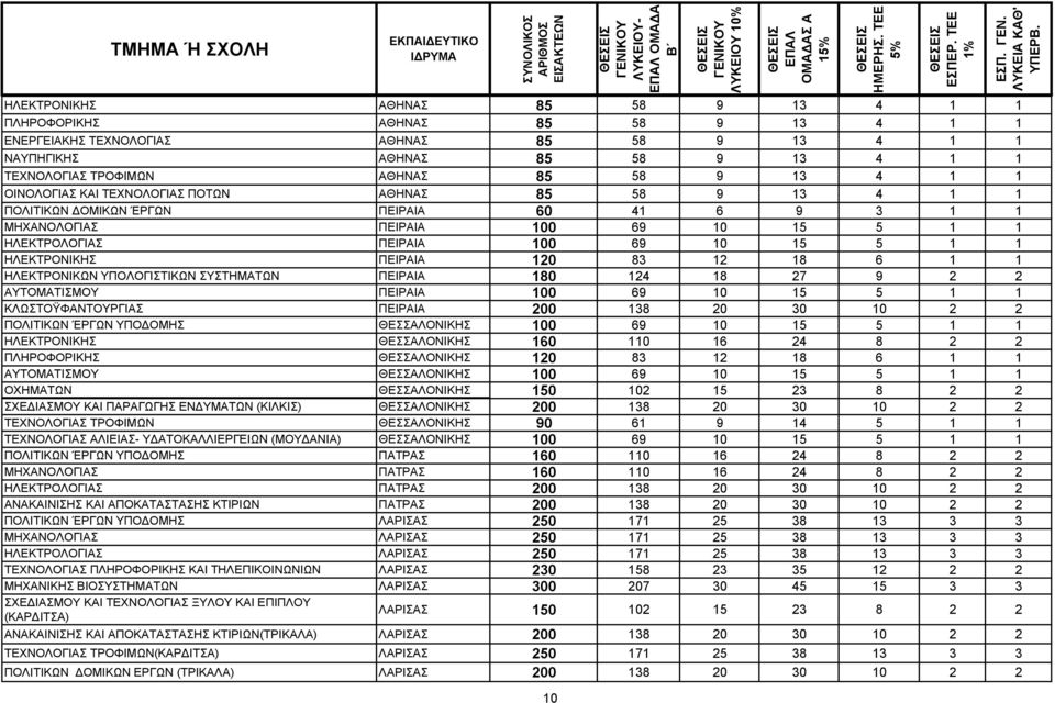 ΗΛΕΚΤΡΟΝΙΚΗΣ ΠΕΙΡΑΙΑ 120 83 12 18 6 1 1 ΗΛΕΚΤΡΟΝΙΚΩΝ ΥΠΟΛΟΓΙΣΤΙΚΩΝ ΣΥΣΤΗΜΑΤΩΝ ΠΕΙΡΑΙΑ 180 124 18 27 9 2 2 ΑΥΤΟΜΑΤΙΣΜΟΥ ΠΕΙΡΑΙΑ 100 69 10 15 5 1 1 ΚΛΩΣΤΟΫΦΑΝΤΟΥΡΓΙΑΣ ΠΕΙΡΑΙΑ 200 138 20 30 10 2 2