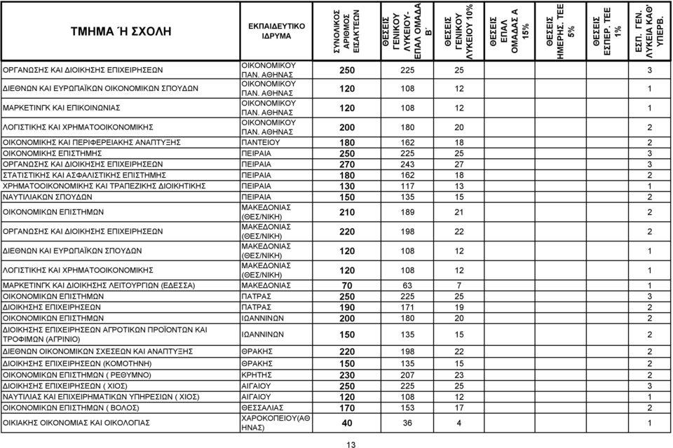 ΑΘΗΝΑΣ ΟΜΑΔΑ 250 225 25 3 120 108 12 1 120 108 12 1 200 180 20 2 ΟΙΚΟΝΟΜΙΚΗΣ ΚΑΙ ΠΕΡΙΦΕΡΕΙΑΚΗΣ ΑΝΑΠΤΥΞΗΣ ΠΑΝΤΕΙΟΥ 180 162 18 2 ΟΙΚΟΝΟΜΙΚΗΣ ΕΠΙΣΤΗΜΗΣ ΠΕΙΡΑΙΑ 250 225 25 3 ΟΡΓΑΝΩΣΗΣ ΚΑΙ ΔΙΟΙΚΗΣΗΣ