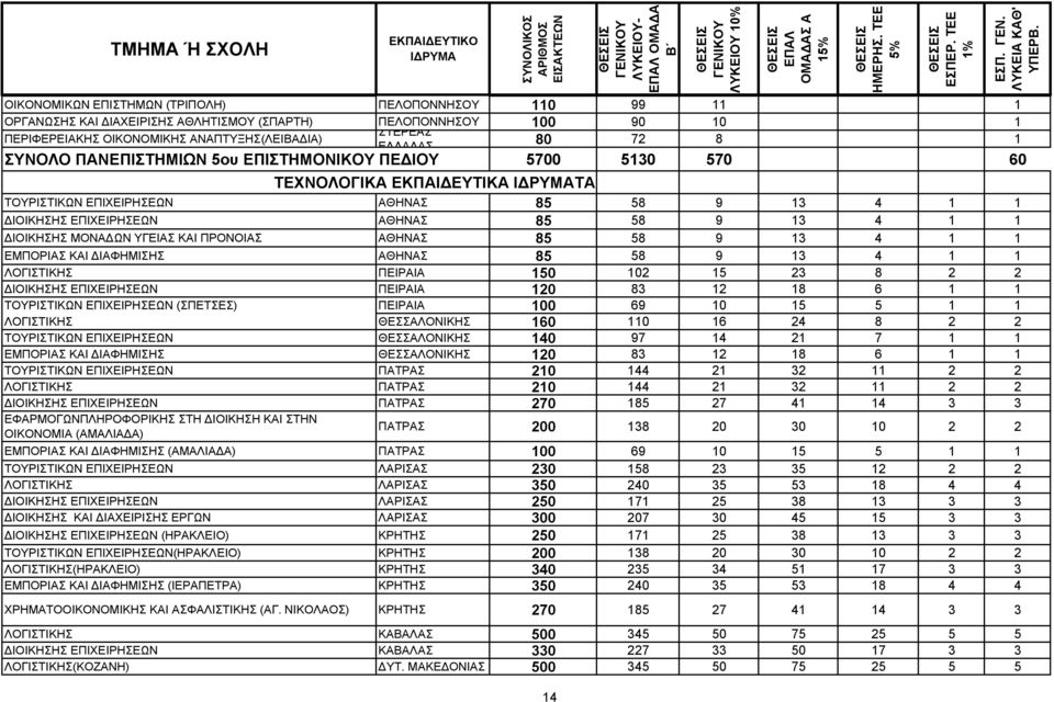 ΔΙΟΙΚΗΣΗΣ ΜΟΝΑΔΩΝ ΥΓΕΙΑΣ ΚΑΙ ΠΡΟΝΟΙΑΣ ΑΘΗΝΑΣ 85 58 9 13 4 1 1 ΕΜΠΟΡΙΑΣ ΚΑΙ ΔΙΑΦΗΜΙΣΗΣ ΑΘΗΝΑΣ 85 58 9 13 4 1 1 ΛΟΓΙΣΤΙΚΗΣ ΠΕΙΡΑΙΑ 150 102 15 23 8 2 2 ΔΙΟΙΚΗΣΗΣ ΕΠΙΧΕΙΡΗΣΕΩΝ ΠΕΙΡΑΙΑ 120 83 12 18 6 1 1