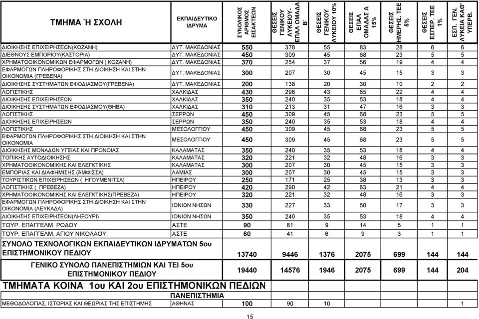 200 138 20 30 10 2 2 ΛΟΓΙΣΤΙΚΗΣ ΧΑΛΚΙΔΑΣ 430 296 43 65 22 4 4 ΔΙΟΙΚΗΣΗΣ ΕΠΙΧΕΙΡΗΣΕΩΝ ΧΑΛΚΙΔΑΣ 350 240 35 53 18 4 4 ΔΙΟΙΚΗΣΗΣ ΣΥΣΤΗΜΑΤΩΝ ΕΦΟΔΙΑΣΜΟΥ(ΘΗΒΑ) ΧΑΛΚΙΔΑΣ 310 213 31 47 16 3 3 ΛΟΓΙΣΤΙΚΗΣ