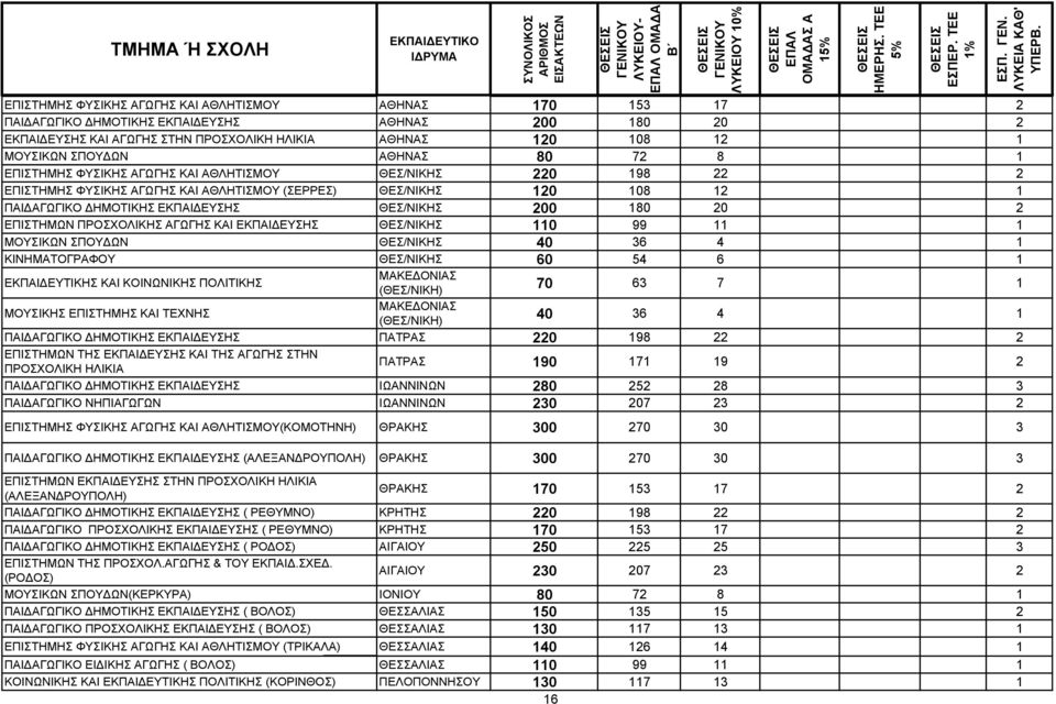 ΘΕΣ/ΝΙΚΗΣ 200 180 20 2 ΕΠΙΣΤΗΜΩΝ ΠΡΟΣΧΟΛΙΚΗΣ ΑΓΩΓΗΣ ΚΑΙ ΕΚΠΑΙΔΕΥΣΗΣ ΘΕΣ/ΝΙΚΗΣ 110 99 11 1 ΜΟΥΣΙΚΩΝ ΣΠΟΥΔΩΝ ΘΕΣ/ΝΙΚΗΣ 40 36 4 1 ΚΙΝΗΜΑΤΟΓΡΑΦΟΥ ΘΕΣ/ΝΙΚΗΣ 60 54 6 1 ΕΚΠΑΙΔΕΥΤΙΚΗΣ ΚΑΙ ΚΟΙΝΩΝΙΚΗΣ