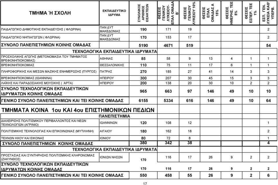 (ΠΥΡΓΟΣ) ΠΑΤΡΑΣ 270 185 27 41 14 3 3 ΒΡΕΦΟΝΗΠΙΟΚΟΜΙΑΣ (ΙΩΑΝΝΙΝΑ) ΗΠΕΙΡΟΥ 300 207 30 45 15 3 3 ΛΑΪΚΗΣ ΚΑΙ ΠΑΡΑΔΟΣΙΑΚΗΣ ΜΟΥΣΙΚΗΣ ( ΆΡΤΑ) ΗΠΕΙΡΟΥ 200 138 20 30 10 2 2 ΣΥΝΟΛΟ ΤΕΧΝΟΛΟΓΙΚΩΝ ΕΚΠΑΙΔΕΥΤΙΚΩΝ