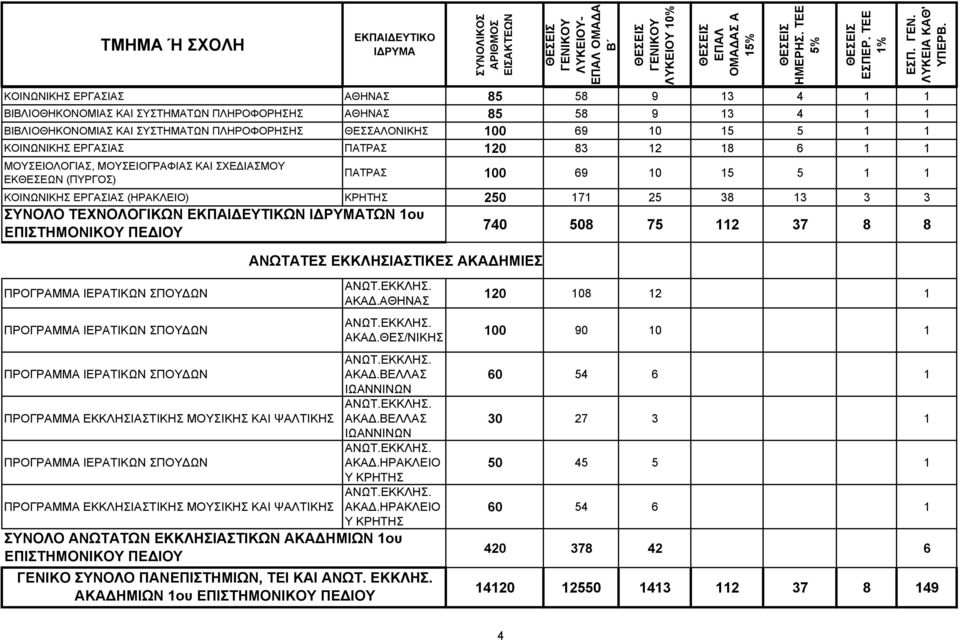ΣΥΝΟΛΟ ΤΕΧΝΟΛΟΓΙΚΩΝ ΕΚΠΑΙΔΕΥΤΙΚΩΝ ΤΩΝ 1ου 740 508 75 112 37 8 8 ΕΠΙΣΤΗΜΟΝΙΚΟΥ ΠΕΔΙΟΥ ΑΝΩΤΑΤΕΣ ΕΚΚΛΗΣΙΑΣΤΙΚΕΣ ΑΚΑΔΗΜΙΕΣ ΠΡΟΓΡΑΜΜΑ ΙΕΡΑΤΙΚΩΝ ΣΠΟΥΔΩΝ ΠΡΟΓΡΑΜΜΑ ΙΕΡΑΤΙΚΩΝ ΣΠΟΥΔΩΝ ΠΡΟΓΡΑΜΜΑ ΙΕΡΑΤΙΚΩΝ