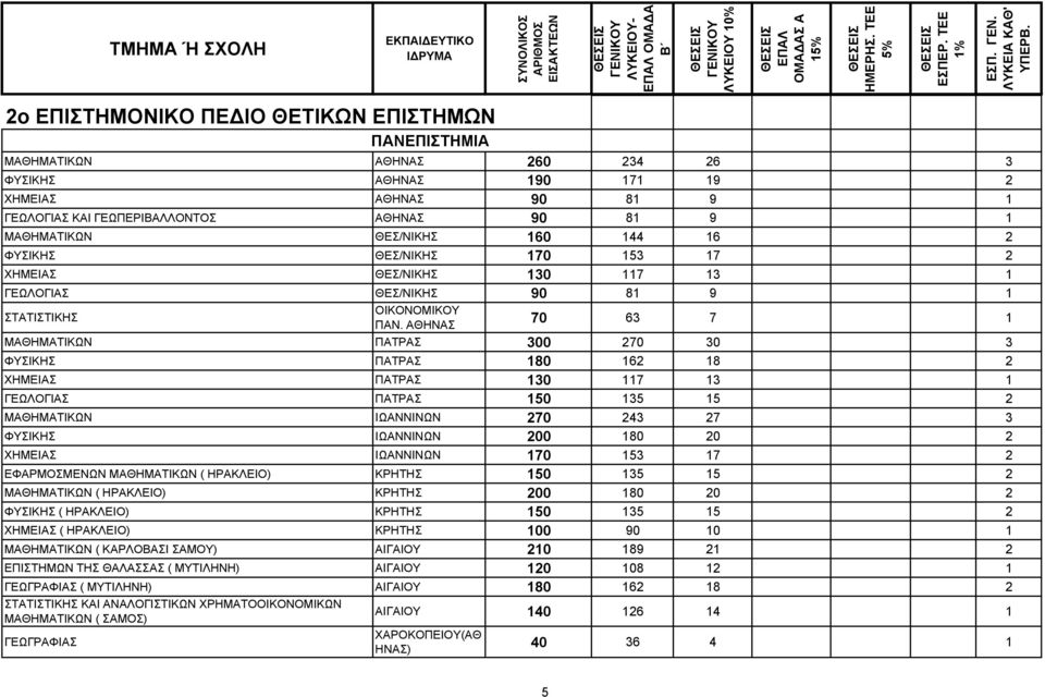 ΑΘΗΝΑΣ 70 63 7 1 ΜΑΘΗΜΑΤΙΚΩΝ ΠΑΤΡΑΣ 300 270 30 3 ΦΥΣΙΚΗΣ ΠΑΤΡΑΣ 180 162 18 2 ΧΗΜΕΙΑΣ ΠΑΤΡΑΣ 130 117 13 1 ΓΕΩΛΟΓΙΑΣ ΠΑΤΡΑΣ 150 135 15 2 ΜΑΘΗΜΑΤΙΚΩΝ ΙΩΑΝΝΙΝΩΝ 270 243 27 3 ΦΥΣΙΚΗΣ ΙΩΑΝΝΙΝΩΝ 200 180 20