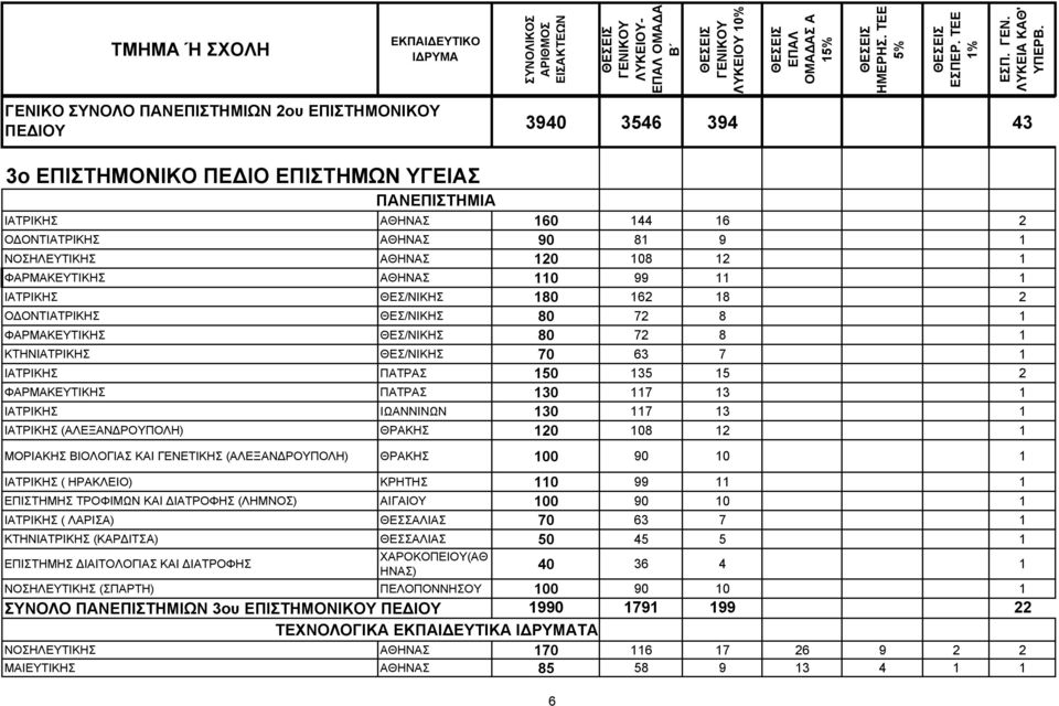 15 2 ΦΑΡΜΑΚΕΥΤΙΚΗΣ ΠΑΤΡΑΣ 130 117 13 1 ΙΑΤΡΙΚΗΣ ΙΩΑΝΝΙΝΩΝ 130 117 13 1 ΙΑΤΡΙΚΗΣ (ΑΛΕΞΑΝΔΡΟΥΠΟΛΗ) ΘΡΑΚΗΣ 120 108 12 1 ΜΟΡΙΑΚΗΣ ΒΙΟΛΟΓΙΑΣ ΚΑΙ ΓΕΝΕΤΙΚΗΣ (ΑΛΕΞΑΝΔΡΟΥΠΟΛΗ) ΘΡΑΚΗΣ 100 90 10 1 ΙΑΤΡΙΚΗΣ (