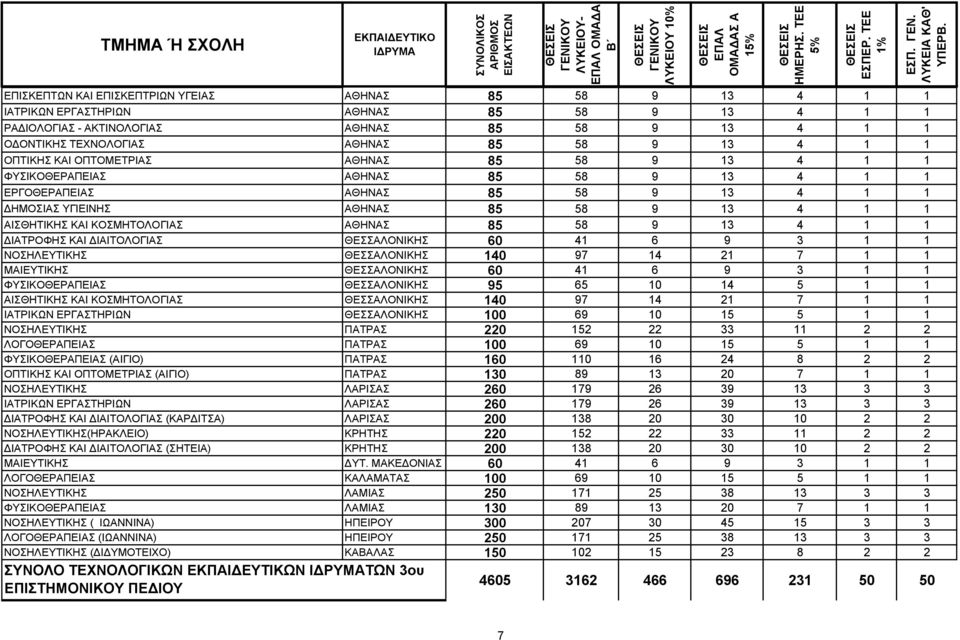 ΚΟΣΜΗΤΟΛΟΓΙΑΣ ΑΘΗΝΑΣ 85 58 9 13 4 1 1 ΔΙΑΤΡΟΦΗΣ ΚΑΙ ΔΙΑΙΤΟΛΟΓΙΑΣ ΘΕΣΣΑΛΟΝΙΚΗΣ 60 41 6 9 3 1 1 ΝΟΣΗΛΕΥΤΙΚΗΣ ΘΕΣΣΑΛΟΝΙΚΗΣ 140 97 14 21 7 1 1 ΜΑΙΕΥΤΙΚΗΣ ΘΕΣΣΑΛΟΝΙΚΗΣ 60 41 6 9 3 1 1 ΦΥΣΙΚΟΘΕΡΑΠΕΙΑΣ