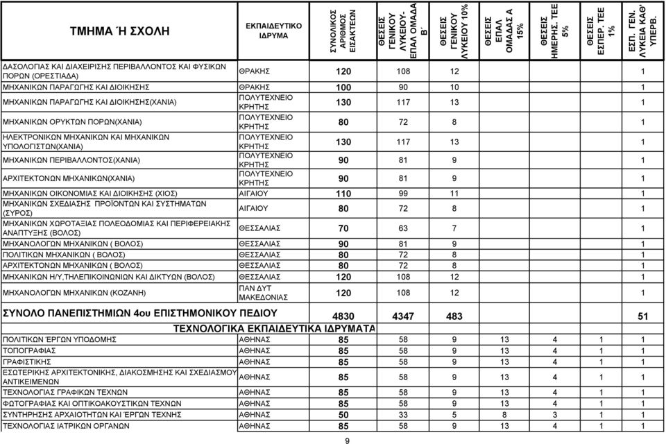 ΚΡΗΤΗΣ ΠΟΛΥΤΕΧΝΕΙΟ ΚΡΗΤΗΣ ΠΟΛΥΤΕΧΝΕΙΟ ΚΡΗΤΗΣ 130 117 13 1 80 72 8 1 130 117 13 1 90 81 9 1 90 81 9 1 ΜΗΧΑΝΙΚΩΝ ΟΙΚΟΝΟΜΙΑΣ ΚΑΙ ΔΙΟΙΚΗΣΗΣ (ΧΙΟΣ) ΑΙΓΑΙΟΥ 110 99 11 1 ΜΗΧΑΝΙΚΩΝ ΣΧΕΔΙΑΣΗΣ ΠΡΟΪΟΝΤΩΝ ΚΑΙ