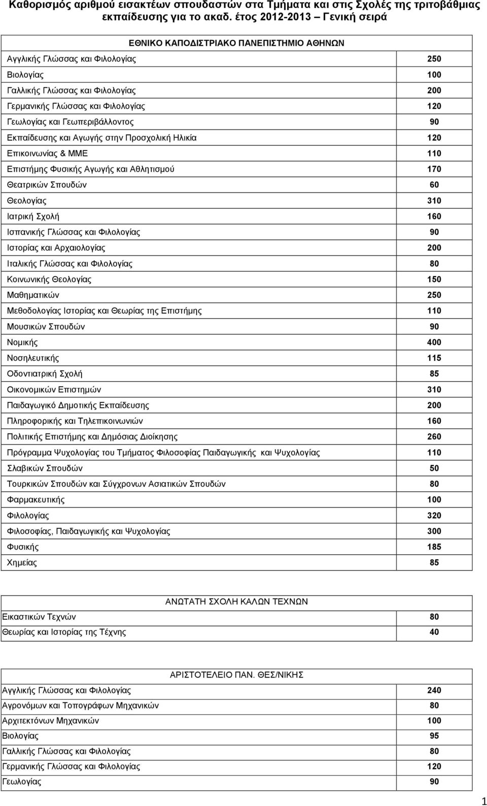 Γεωλογίας και Γεωπεριβάλλοντος 90 Εκπαίδευσης και Αγωγής στην Προσχολική Ηλικία 120 Επικοινωνίας & ΜΜΕ 110 Επιστήμης Φυσικής Αγωγής και Αθλητισμού 170 Θεατρικών Σπουδών 60 Θεολογίας 310 Ιατρική Σχολή