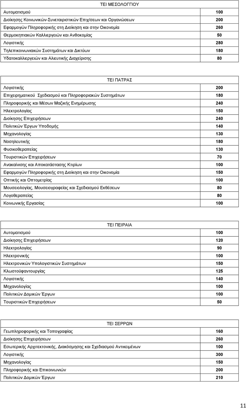 Πληροφορικής και Μέσων Μαζικής Ενημέρωσης 240 Ηλεκτρολογίας 150 Διοίκησης Επιχειρήσεων 240 Πολιτικών Έργων Υποδομής 140 Μηχανολογίας 130 Νοσηλευτικής 180 Φυσικοθεραπείας 130 Τουριστικών Επιχειρήσεων