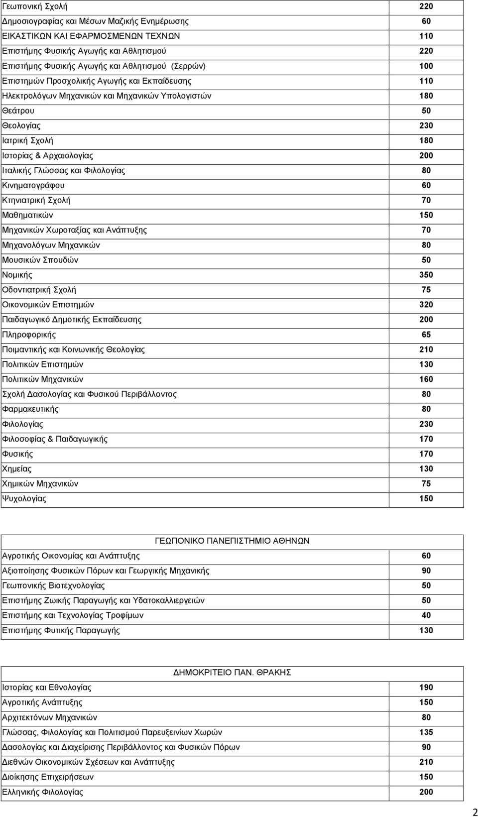 Φιλολογίας 80 Κινηματογράφου 60 Κτηνιατρική Σχολή 70 Μαθηματικών 150 Μηχανικών Χωροταξίας και Ανάπτυξης 70 Μηχανολόγων Μηχανικών 80 Μουσικών Σπουδών 50 Νομικής 350 Οδοντιατρική Σχολή 75 Οικονομικών