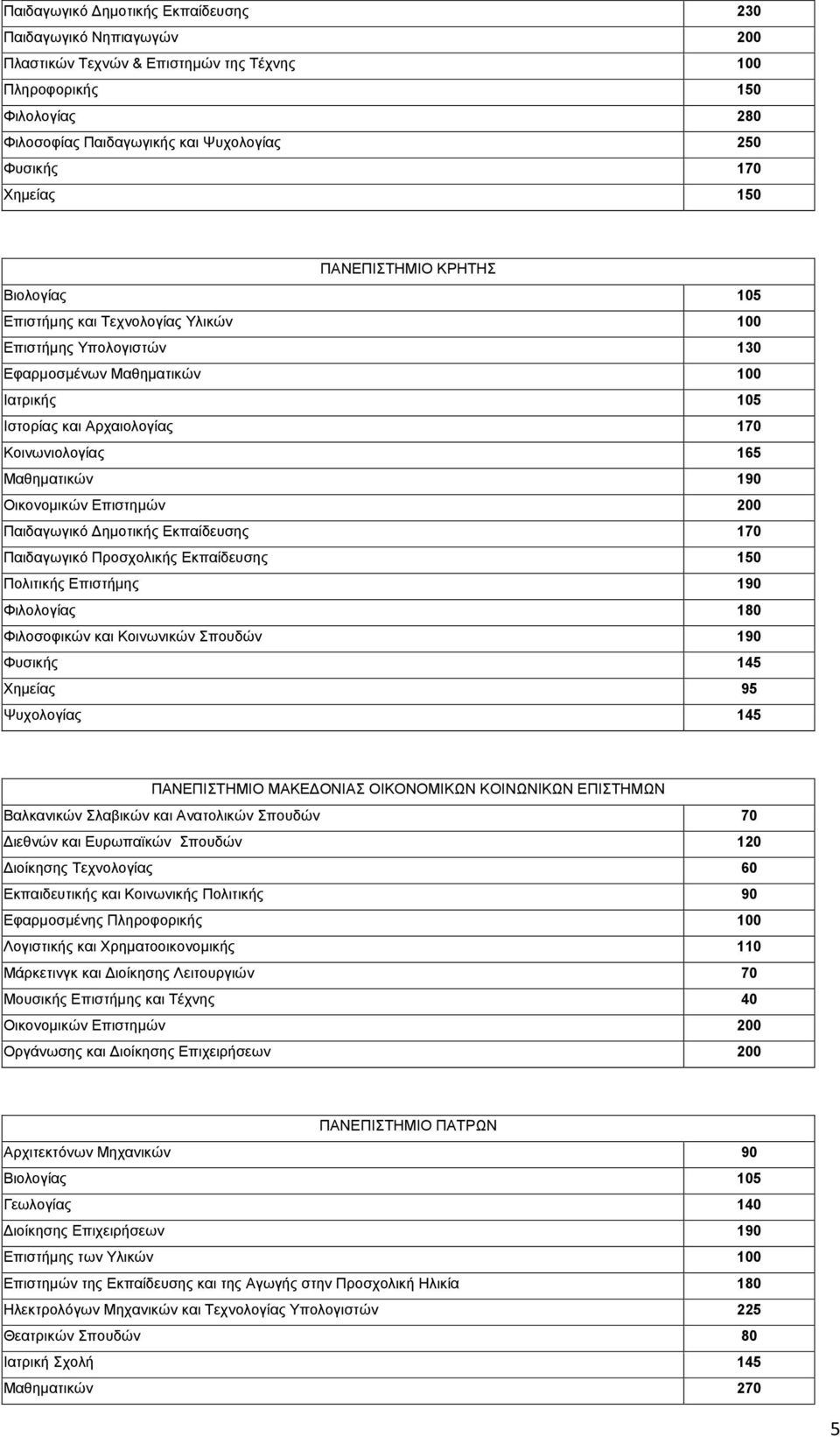 Μαθηματικών 190 Οικονομικών Επιστημών 200 Παιδαγωγικό Δημοτικής Εκπαίδευσης 170 Παιδαγωγικό Προσχολικής Εκπαίδευσης 150 Πολιτικής Επιστήμης 190 Φιλολογίας 180 Φιλοσοφικών και Κοινωνικών Σπουδών 190