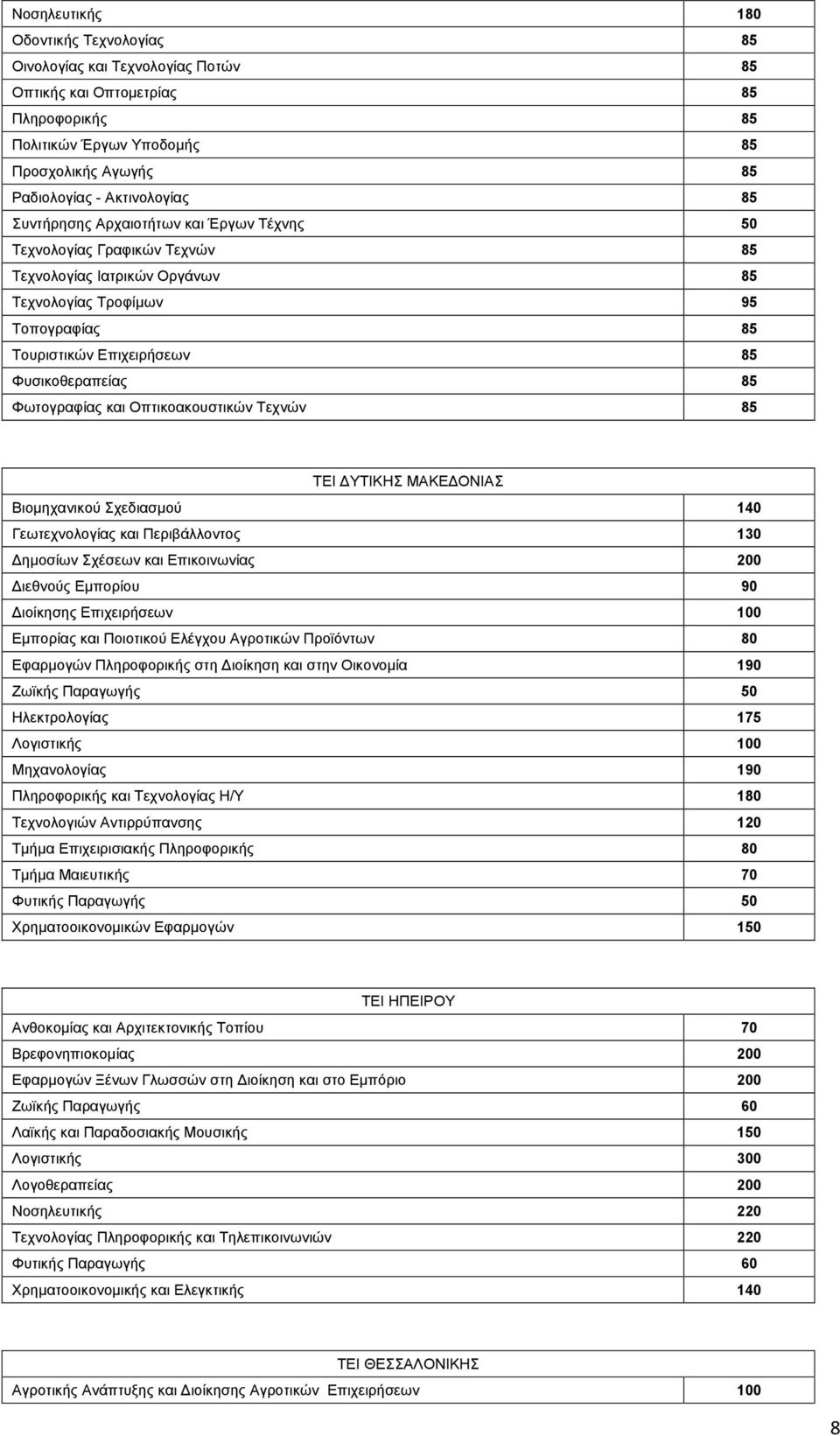 Φωτογραφίας και Οπτικοακουστικών Τεχνών 85 ΤΕΙ ΔΥΤΙΚΗΣ ΜΑΚΕΔΟΝΙΑΣ Βιομηχανικού Σχεδιασμού 140 Γεωτεχνολογίας και Περιβάλλοντος 130 Δημοσίων Σχέσεων και Επικοινωνίας 200 Διεθνούς Εμπορίου 90 Διοίκησης